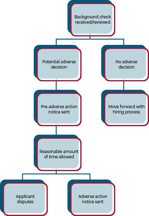 adverse action chart