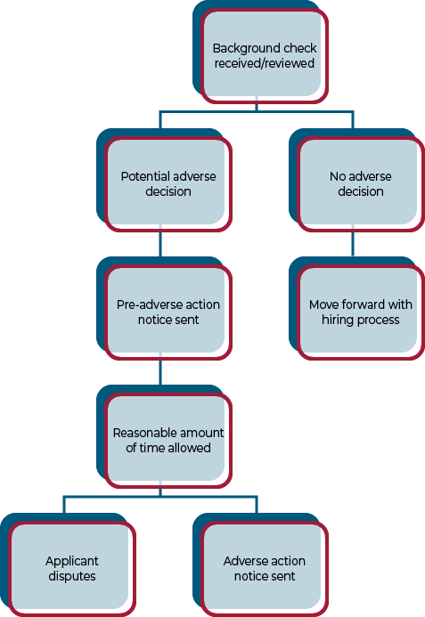 Handle Pre-Adverse & Adverse Actions | One Source Handle Pre-Adverse & Adverse Actions | One Source